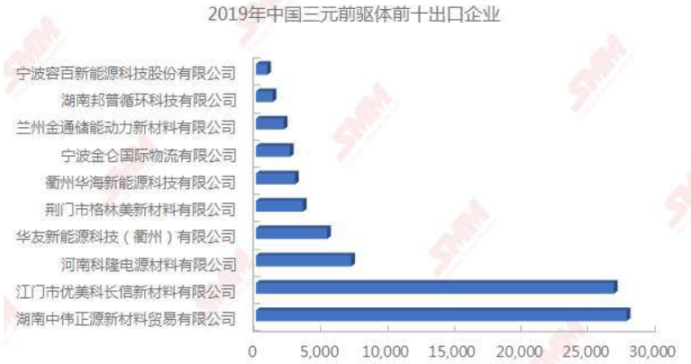 1-2月份三元前驅(qū)體出口量下滑 疫情對新能源市場影響或仍將持續(xù) 1-2月份三元前驅(qū)體出口量下滑 疫情對新能源市場影響或仍將持續(xù)