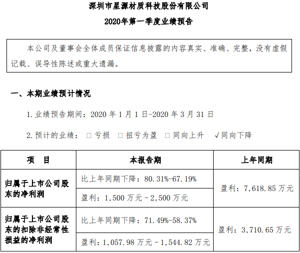 星源材質(zhì)預(yù)計(jì)一季度盈利超1500萬元
