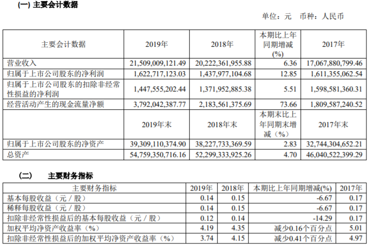 南山鋁業近三年主要會計數據和財務指標