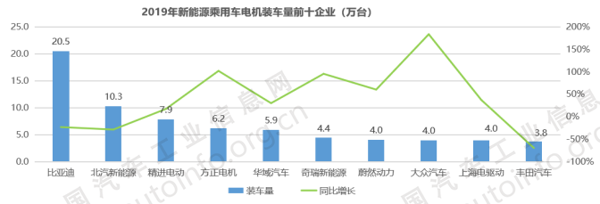 電驅(qū)、電控領(lǐng)域形成完備的產(chǎn)業(yè)鏈