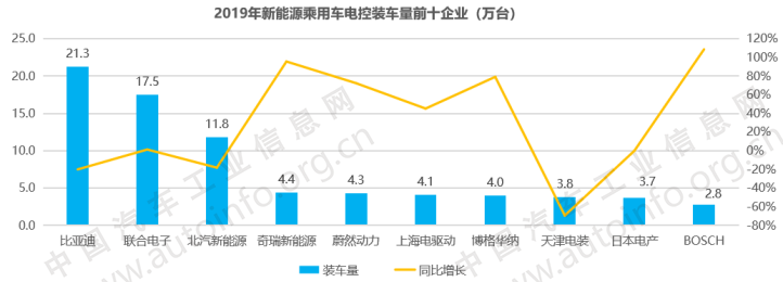 電驅(qū)、電控領(lǐng)域形成完備的產(chǎn)業(yè)鏈
