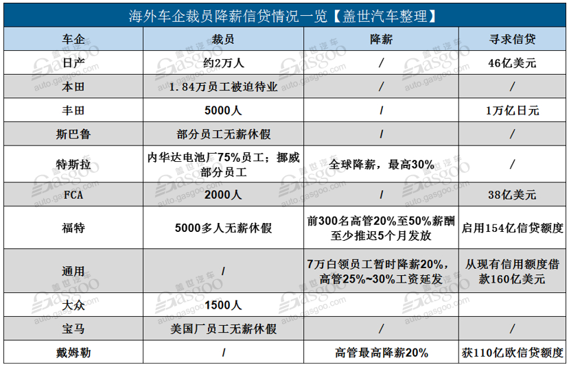 運營成本急增 現金流承壓:海外車企掀裁員降薪潮 運營成本急增 現金流承壓:海外車企掀裁員降薪潮
