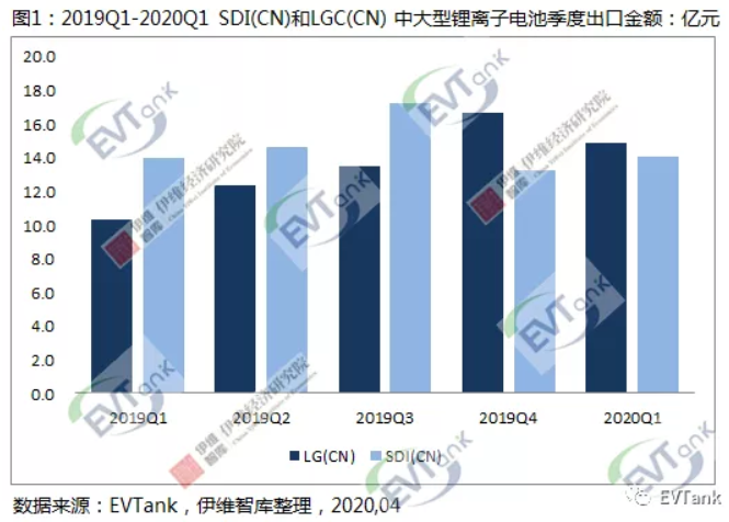 在華韓企三星和LG今年一季度合計(jì)出口中大型鋰離子電池29億元