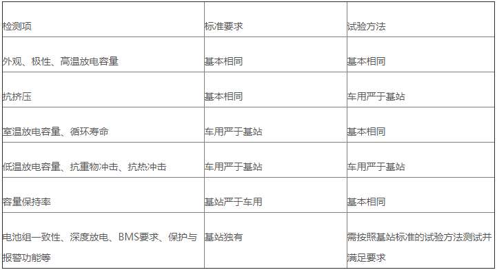 表2 車用和基站用電池的標準及試驗方法對比