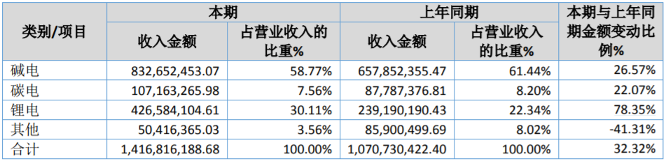 長虹能源2019年收入構(gòu)成（按產(chǎn)品分類分析 單位：元）