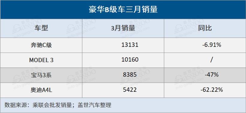 豪華車，銷量，特斯拉，疫情，特斯拉,Model 3,特斯拉臨港工廠