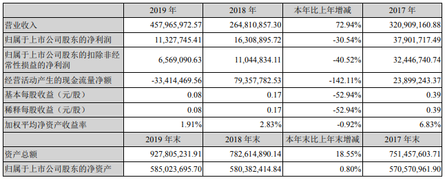 豐元股份近三年主要會計數據和財務指標