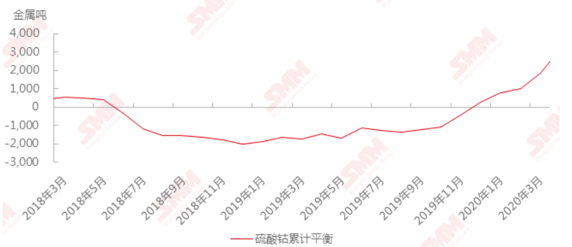 下游動力需求低迷 硫酸鈷庫存持續承壓