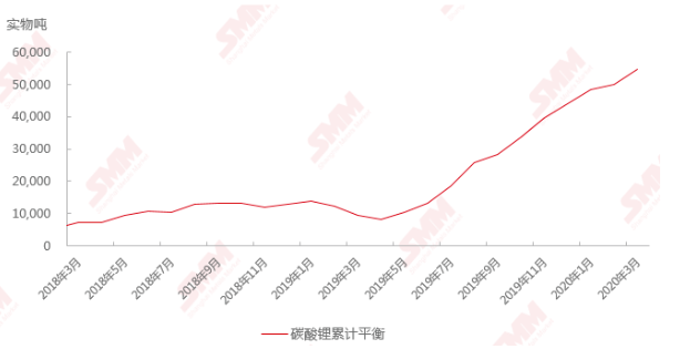 碳酸鋰供需增速出現“斷層” 非理性生產增大行業庫存壓力