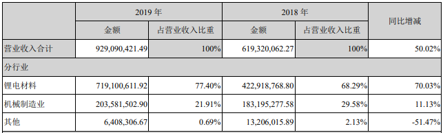 中科電氣營業(yè)收入整體情況（單位：元）
