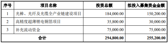 智慧能源非公開發(fā)行股票募集資金使用計劃
