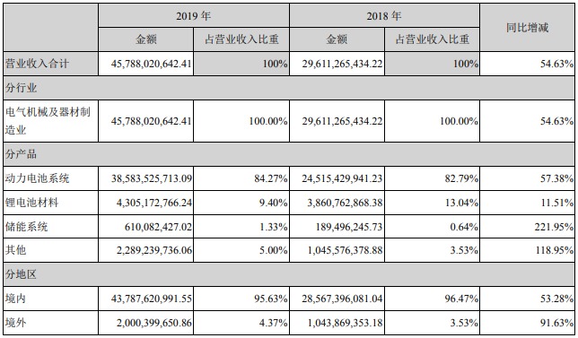 寧德時(shí)代 寧德時(shí)代