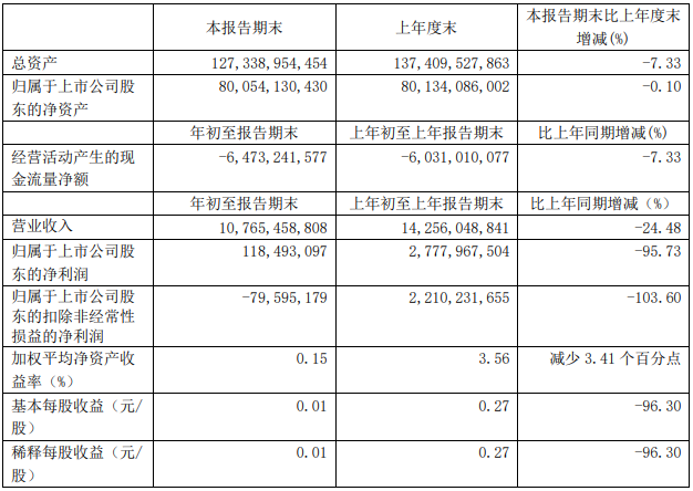 廣汽集團(tuán)一季度主要財(cái)務(wù)數(shù)據(jù)（單位：元 幣種：人民幣）