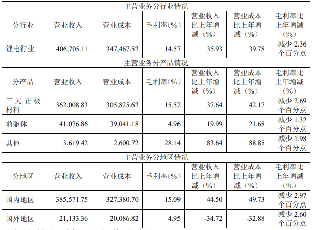 容百科技主營(yíng)業(yè)務(wù)分行業(yè)、分產(chǎn)品、分地區(qū)情況（單位：萬(wàn)元 幣種：人民幣）