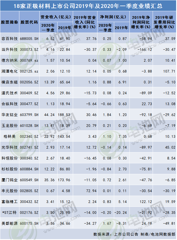 正極材料上市公司2019年及2020年一季度業績