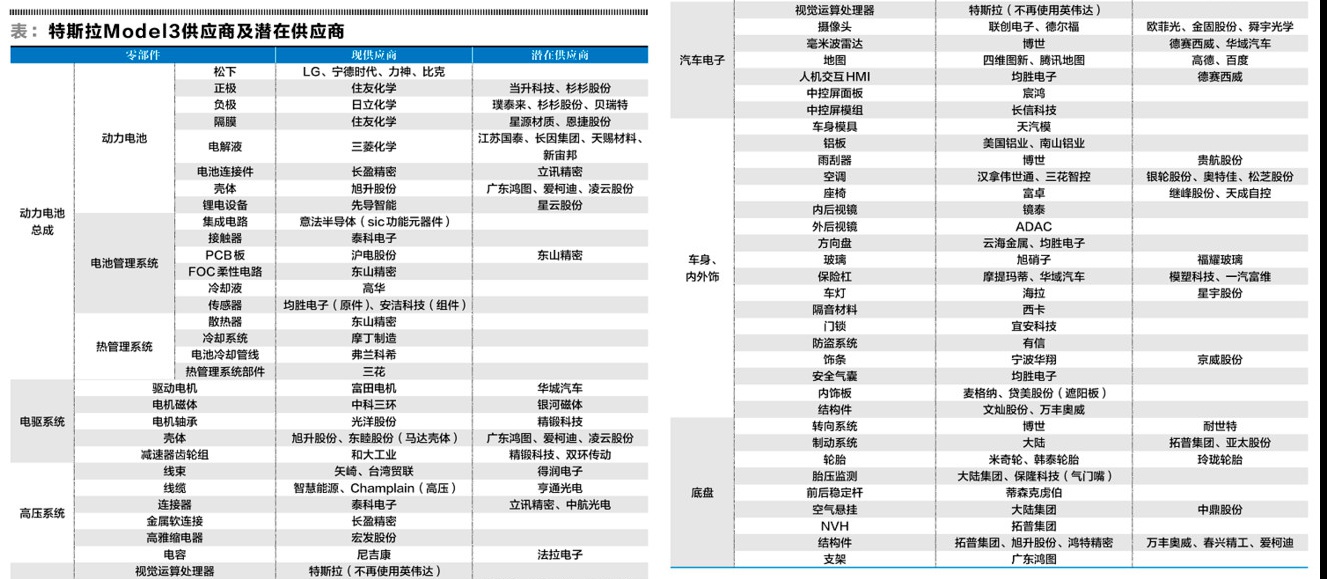 網傳國產Model 3零部件供應商產業鏈表單