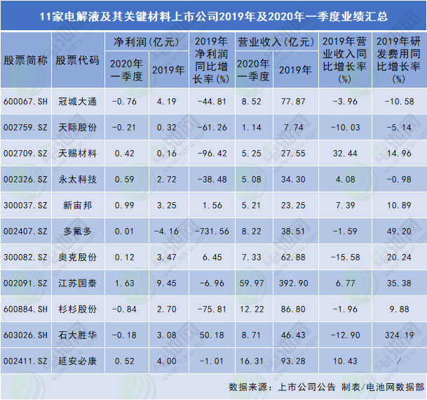 11家電解液及其關(guān)鍵材料上市公司2019年及2020年一季度業(yè)績匯總