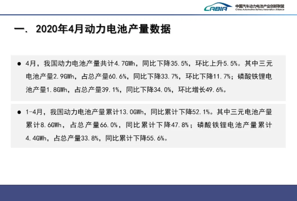4月我國(guó)動(dòng)力電池裝車量3.6GWh TOP10占總裝車量95.1%