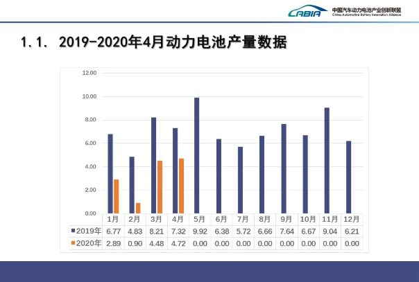 4月我國(guó)動(dòng)力電池裝車量3.6GWh TOP10占總裝車量95.1%