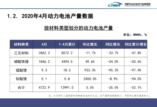 4月我國(guó)動(dòng)力電池裝車量3.6GWh TOP10占總裝車量95.1%