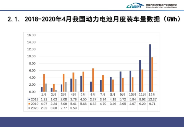 4月我國(guó)動(dòng)力電池裝車量3.6GWh TOP10占總裝車量95.1%