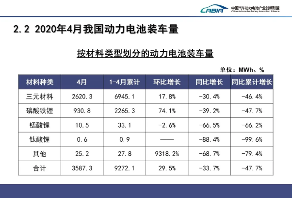 4月我國(guó)動(dòng)力電池裝車量3.6GWh TOP10占總裝車量95.1%