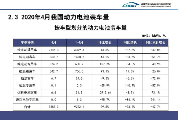 4月我國(guó)動(dòng)力電池裝車量3.6GWh TOP10占總裝車量95.1%