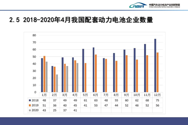 4月我國(guó)動(dòng)力電池裝車量3.6GWh TOP10占總裝車量95.1%