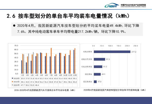 4月我國(guó)動(dòng)力電池裝車量3.6GWh TOP10占總裝車量95.1%