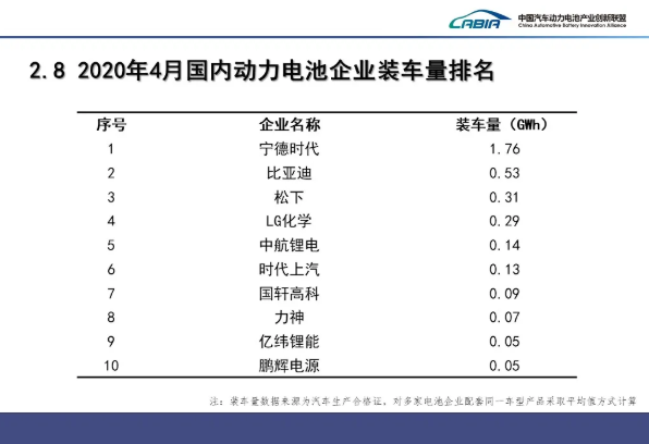 4月我國(guó)動(dòng)力電池裝車量3.6GWh TOP10占總裝車量95.1%