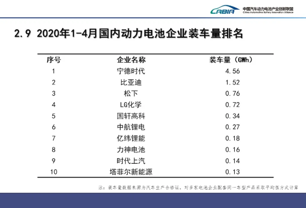 4月我國(guó)動(dòng)力電池裝車量3.6GWh TOP10占總裝車量95.1%