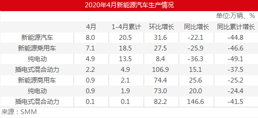 新能源車4月整體表現回暖 企業銷量分化專用車增量明顯
