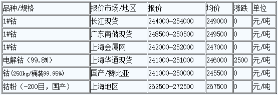 5月18日國內(nèi)金屬鈷價報價震蕩維穩(wěn)