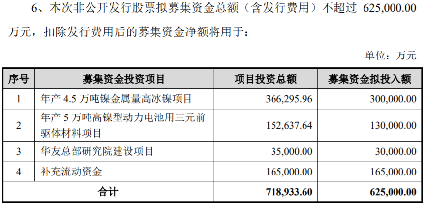 華友鈷業擬定增62.5億元擴產
