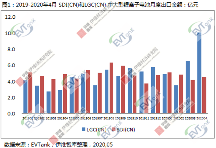 EVTank：4月三星和LG在華合計(jì)出口中大型鋰離子電池14.6億元