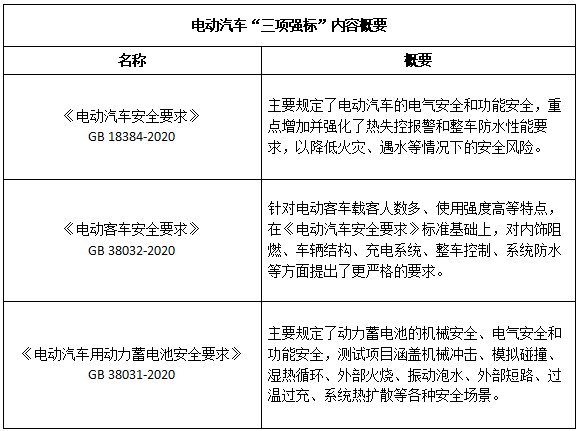 電動汽車強制國標邁出堅實一步 三項強標樹立明確安全“底線”