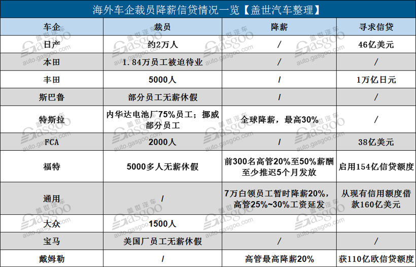 國際主流車企一季度八成凈利下滑 疫情下流動性成車企穩定經營核心 國際主流車企一季度八成凈利下滑 疫情下流動性成車企穩定經營核心
