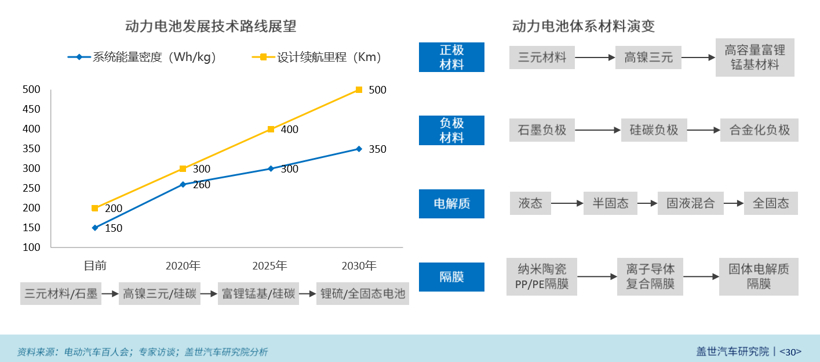 電池，調查報告,石墨烯電池,固態電池