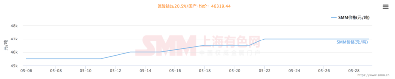 鈷原料短缺疊加三元無回暖跡象 5月SMM硫酸鈷均價漲幅約3%