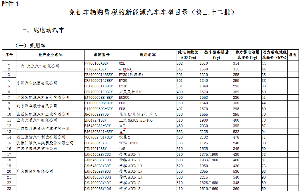工信部公示第三十二批免征車輛購(gòu)置稅的新能源汽車車型目錄