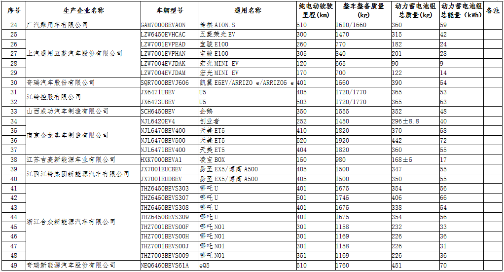 工信部公示第三十二批免征車輛購(gòu)置稅的新能源汽車車型目錄