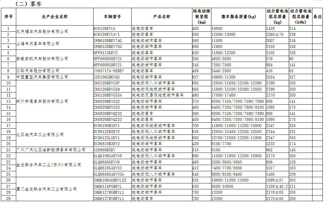 工信部公示第三十二批免征車輛購(gòu)置稅的新能源汽車車型目錄