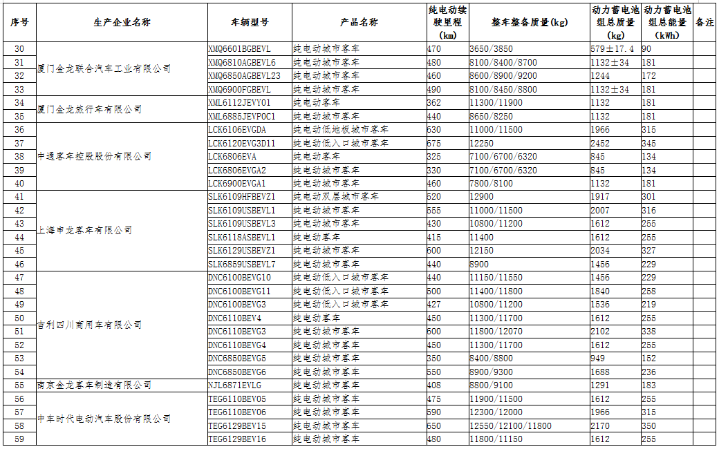 工信部公示第三十二批免征車輛購(gòu)置稅的新能源汽車車型目錄