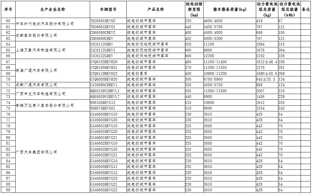 工信部公示第三十二批免征車輛購(gòu)置稅的新能源汽車車型目錄