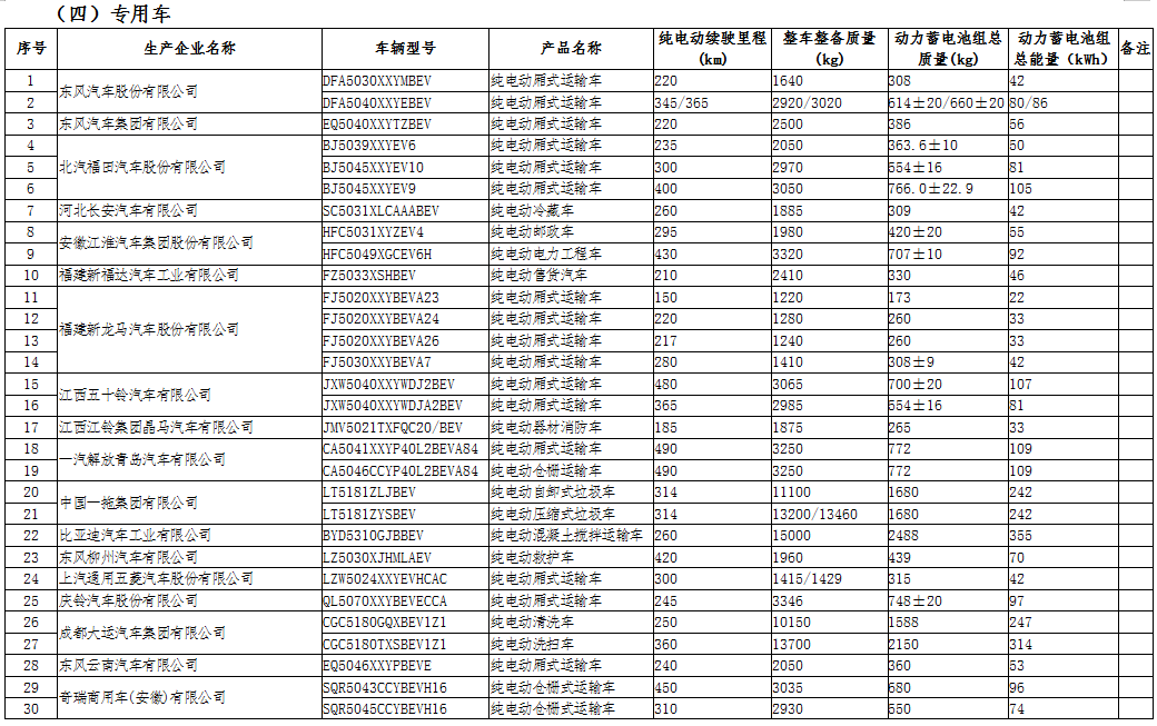 工信部公示第三十二批免征車輛購(gòu)置稅的新能源汽車車型目錄