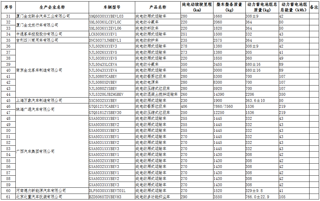 工信部公示第三十二批免征車輛購(gòu)置稅的新能源汽車車型目錄