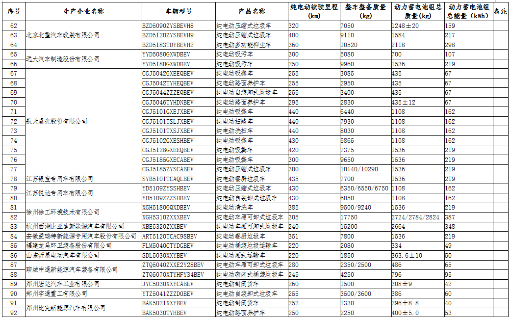 工信部公示第三十二批免征車輛購(gòu)置稅的新能源汽車車型目錄