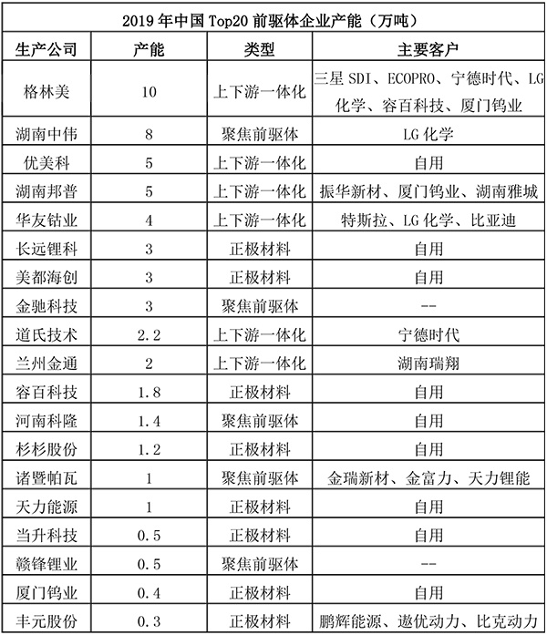 前驅(qū)體產(chǎn)能