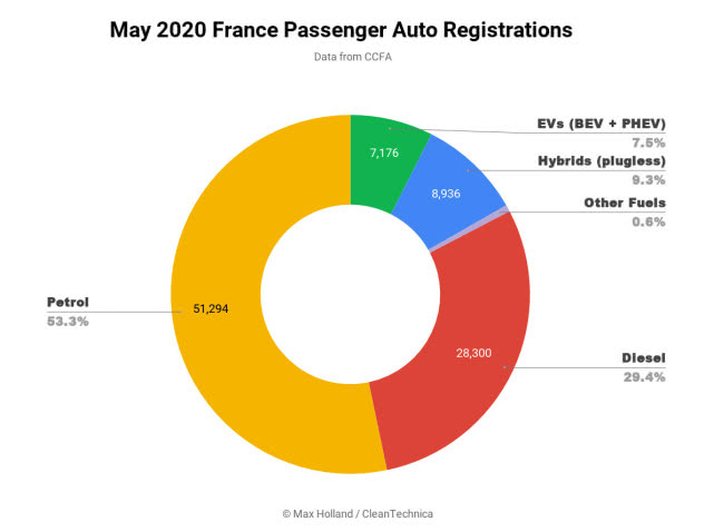 疫情間歐洲多國電動車銷量為何飆升？5月法國電動車份額同比增三倍