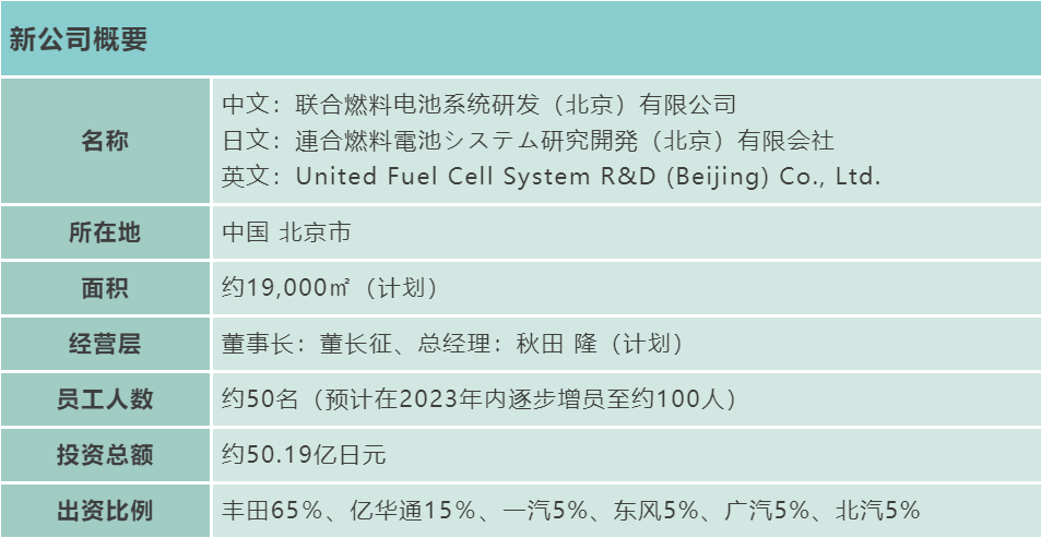 豐田牽頭成立聯(lián)合燃料電池系統(tǒng)研發(fā)公司 投資金額50.19億日元 豐田牽頭成立聯(lián)合燃料電池系統(tǒng)研發(fā)公司 投資金額50.19億日元